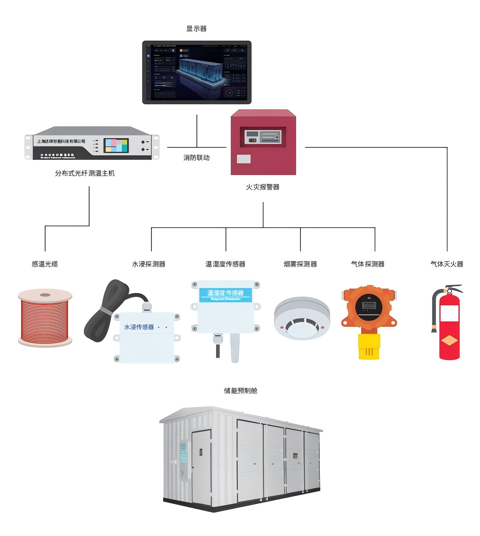 儲(chǔ)能艙綜合在線監(jiān)測(cè)