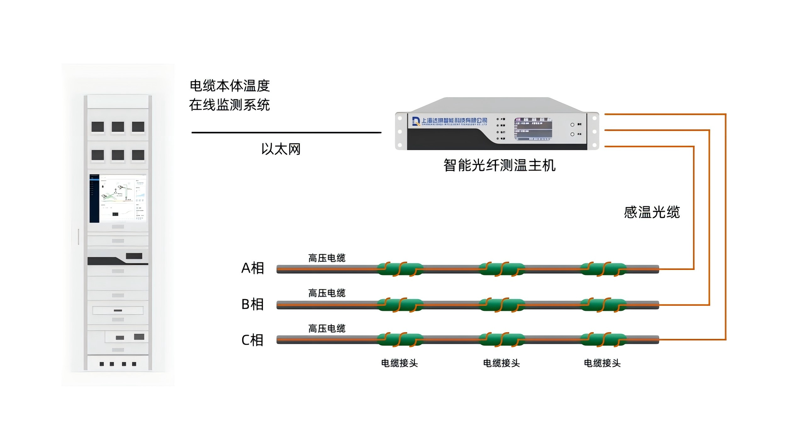 電纜本體溫度在線監(jiān)測