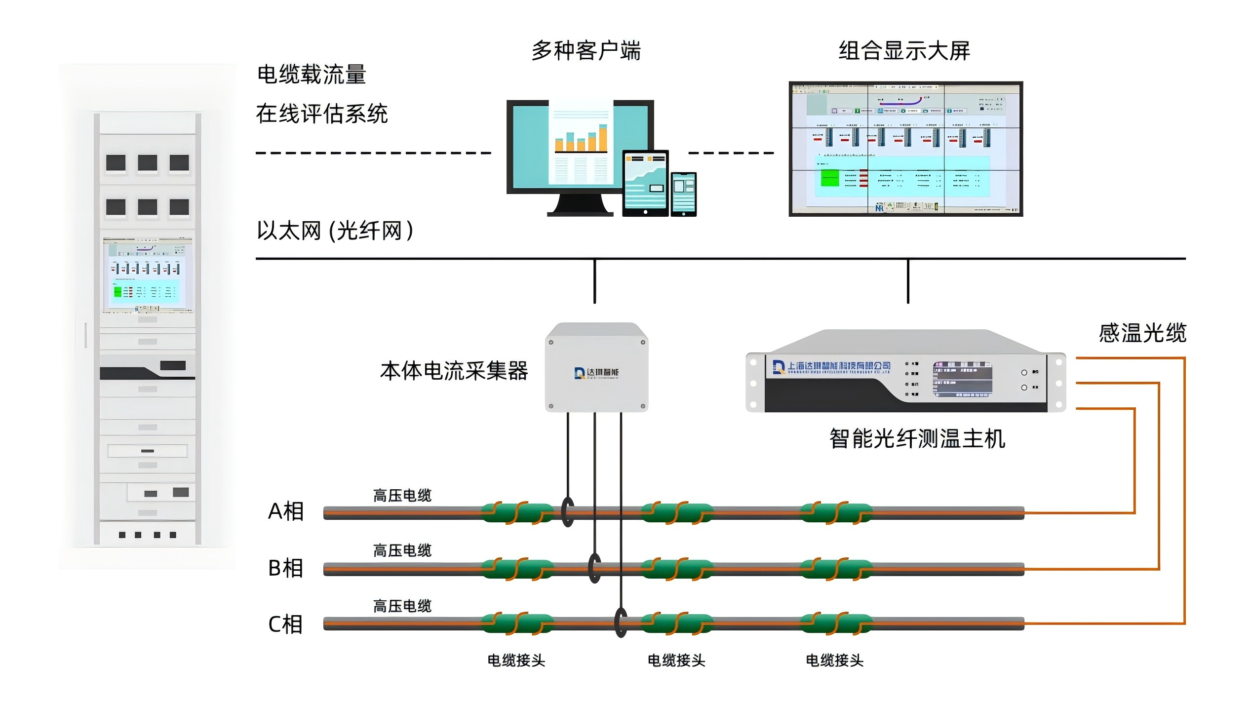 電纜載流量在線評估