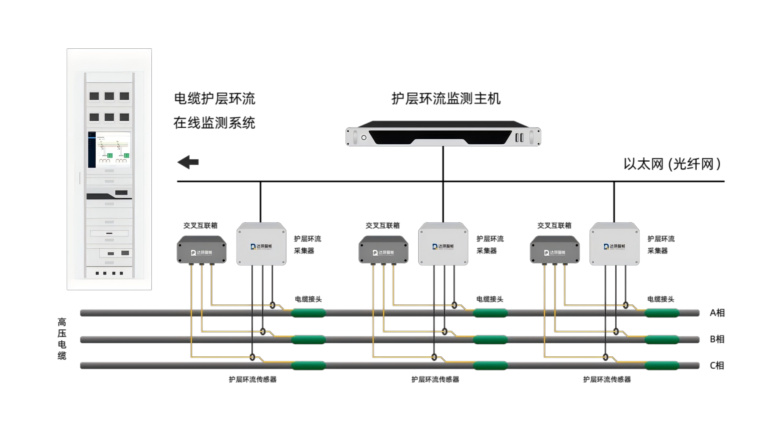 電纜護層環(huán)流在線監(jiān)測