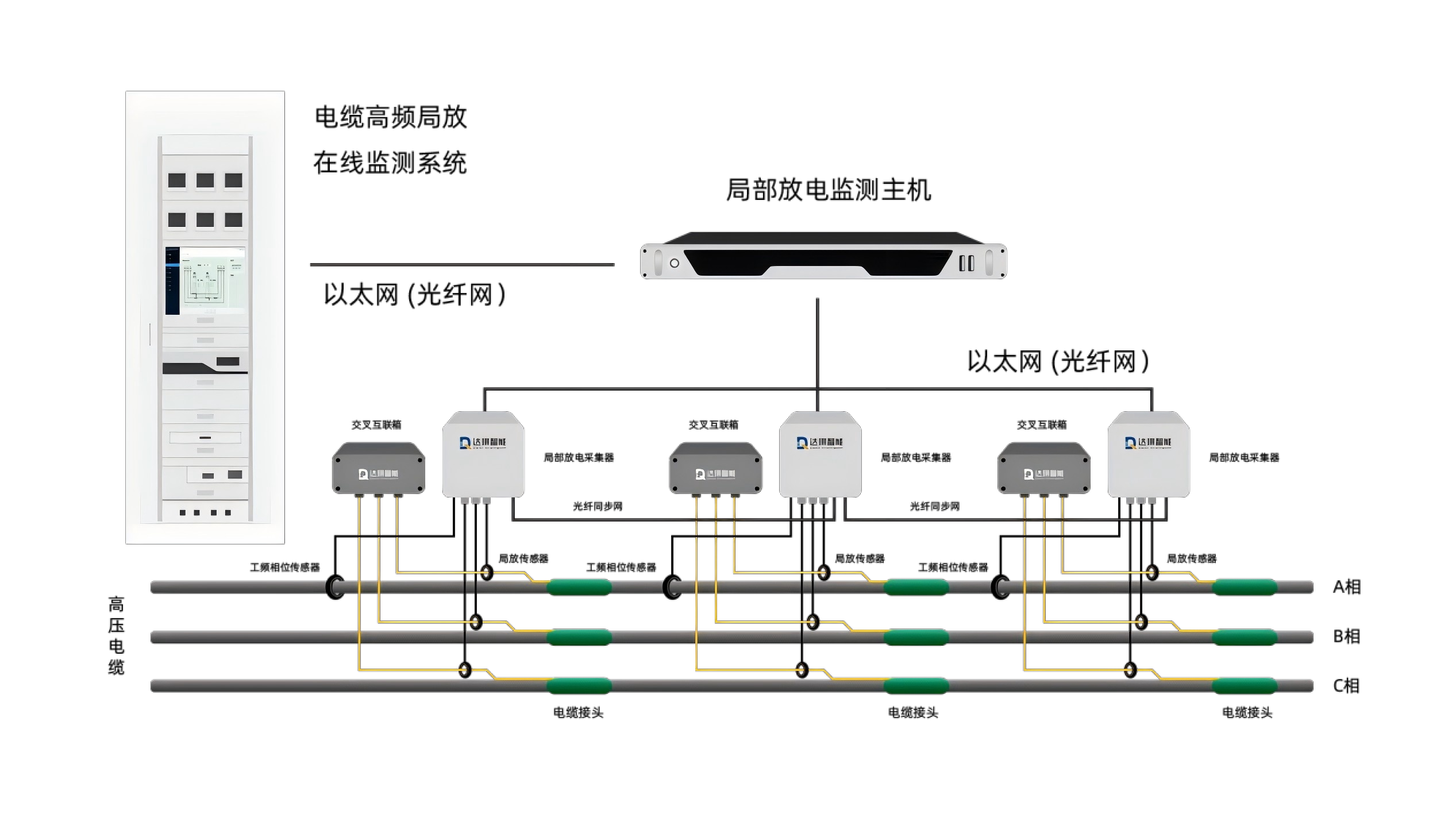 電纜高頻局放在線監(jiān)測