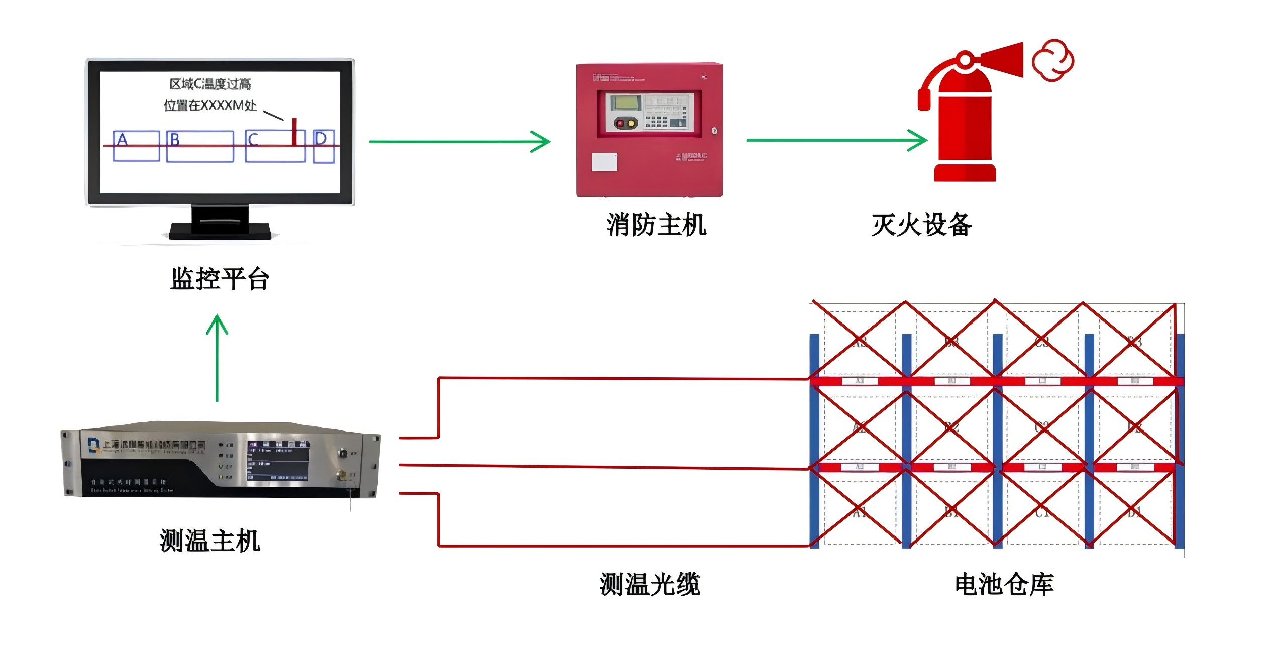 電池倉庫溫度在線監(jiān)測