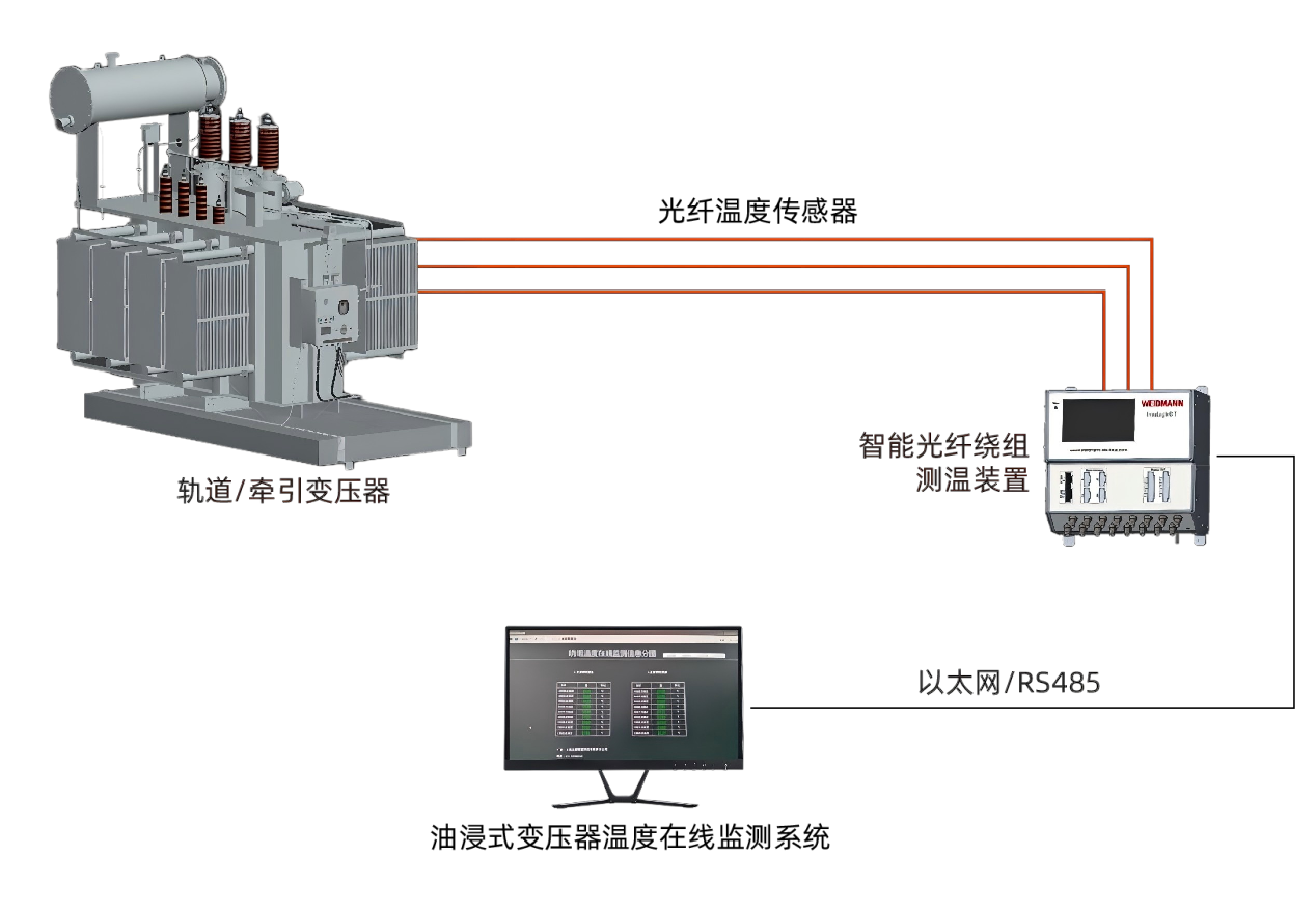 軌道—牽引變壓器溫度在線監(jiān)測