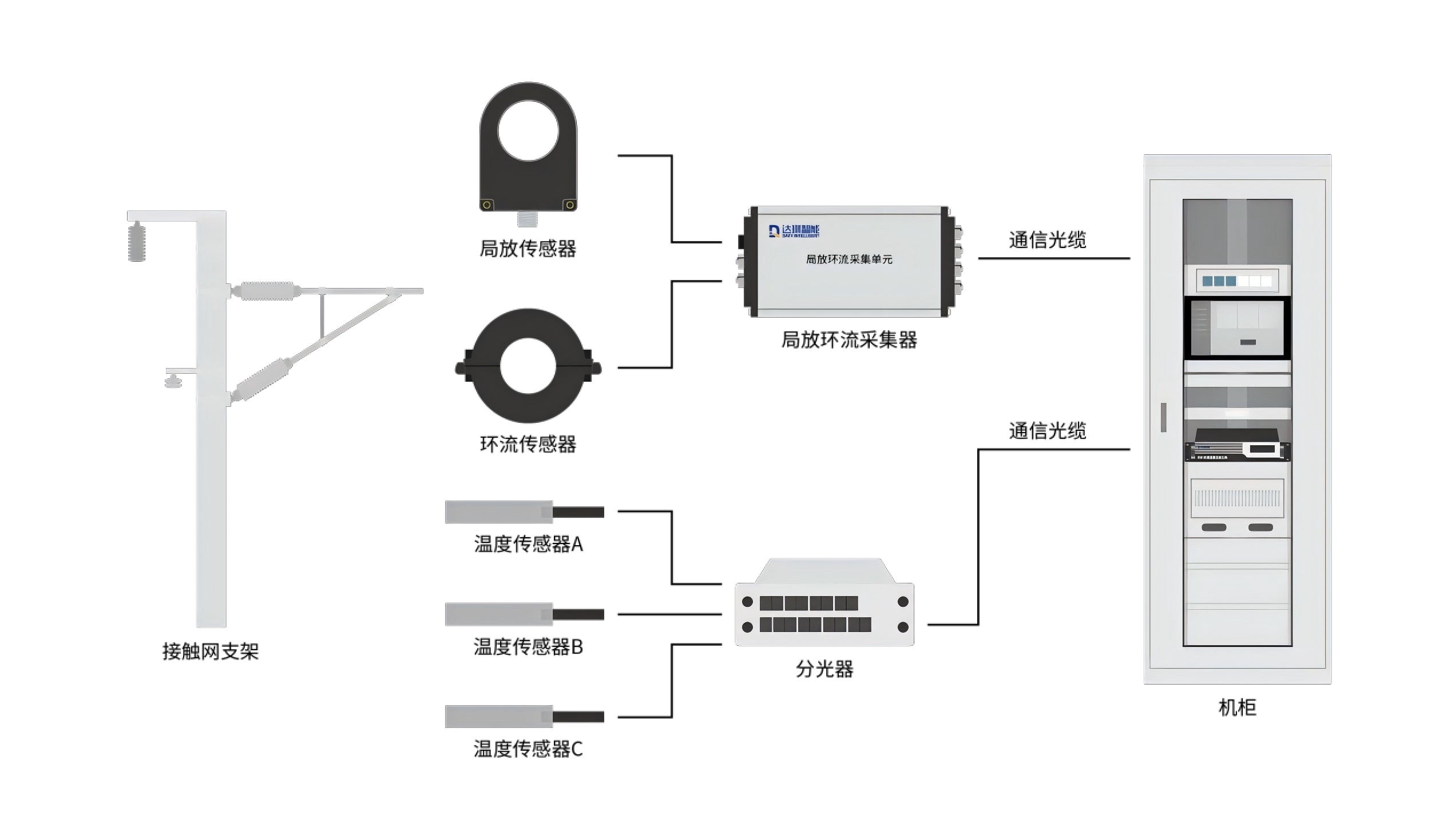軌道—接觸網(wǎng)狀態(tài)在線監(jiān)測