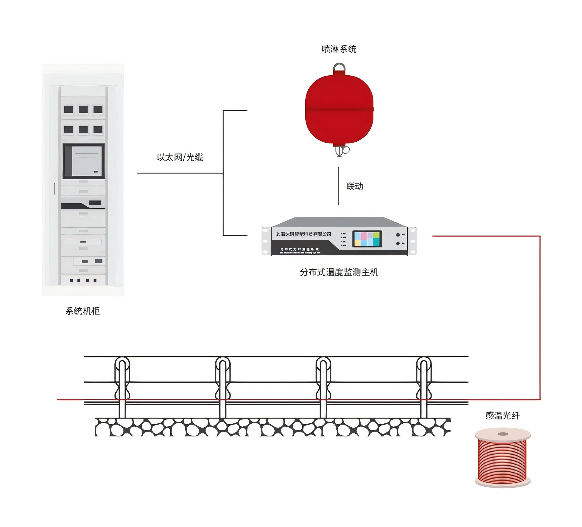 輸煤皮帶溫度監(jiān)測