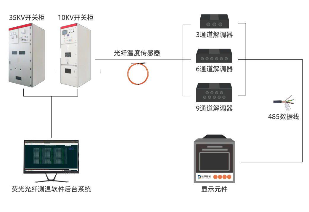 開(kāi)關(guān)柜綜合狀態(tài)在線監(jiān)測(cè)