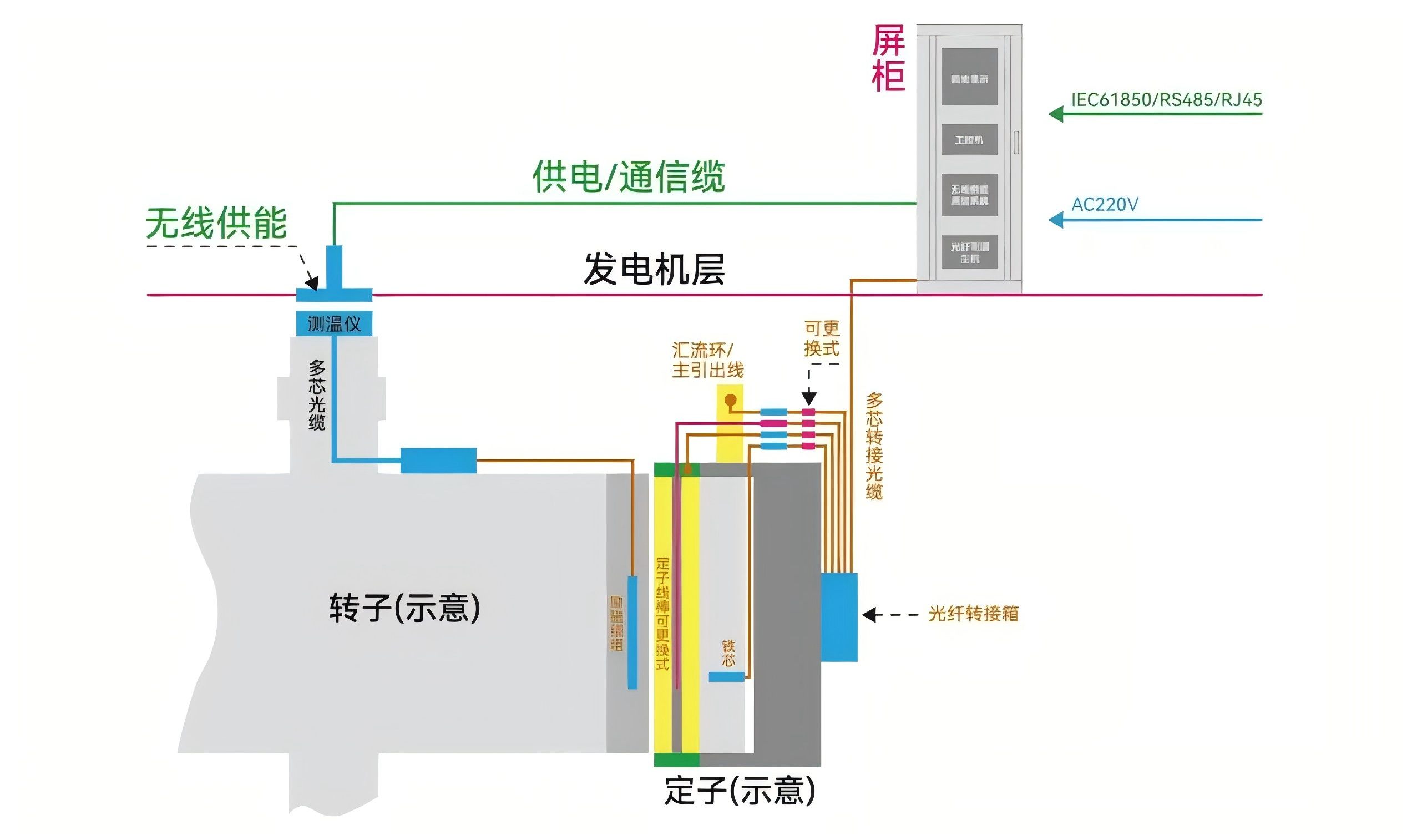 發(fā)電機(jī)定、轉(zhuǎn)子溫度在線監(jiān)測