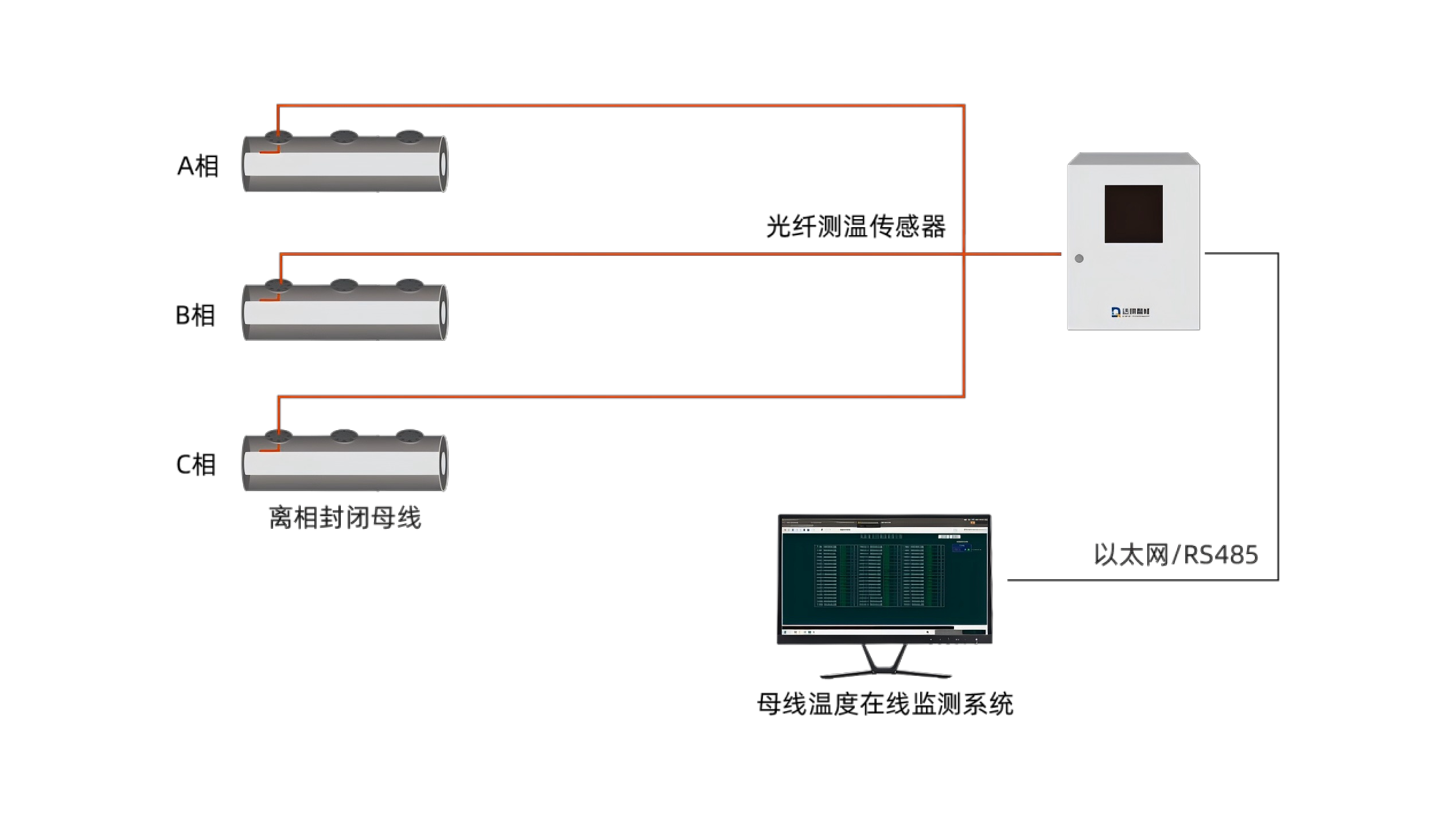 離相封閉母線溫度監(jiān)測